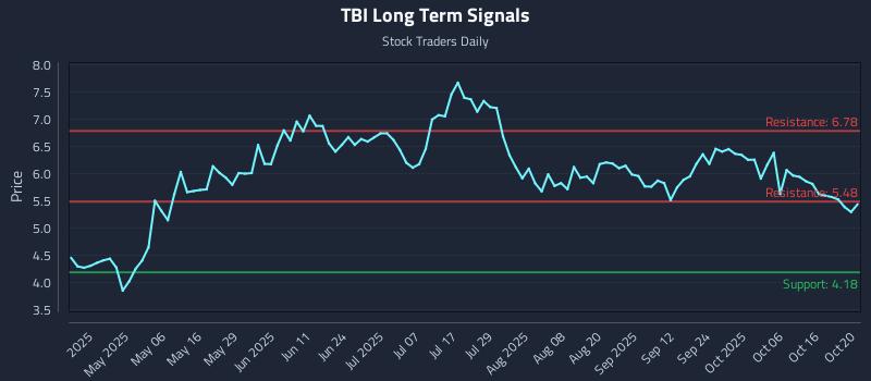 TBI Long Term Analysis for October 21 2025 TBI Long Term Analysis for October 21 2025