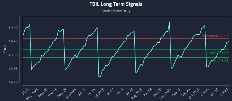 TBIL Long Term Analysis for October 21 2025 TBIL Long Term Analysis for October 21 2025