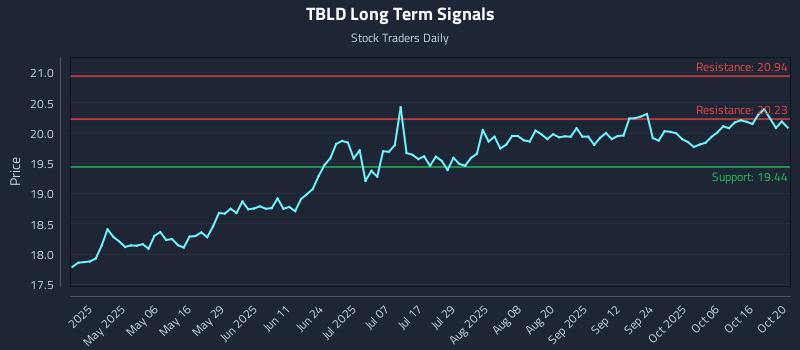 TBLD Long Term Analysis for October 21 2025 TBLD Long Term Analysis for October 21 2025