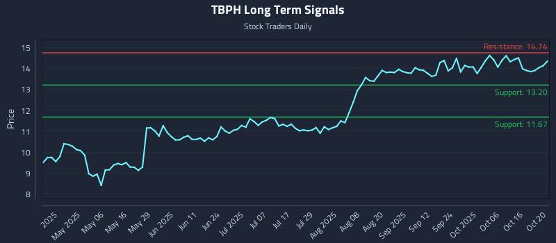 TBPH Long Term Analysis for October 21 2025 TBPH Long Term Analysis for October 21 2025