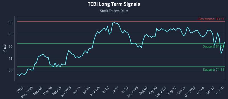 TCBI Long Term Analysis for October 21 2025 TCBI Long Term Analysis for October 21 2025