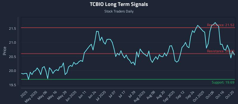 TCBIO Long Term Analysis for October 21 2025 TCBIO Long Term Analysis for October 21 2025