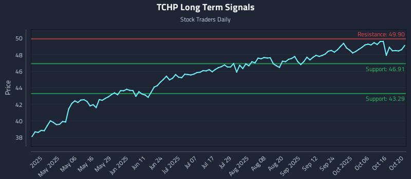 TCHP Long Term Analysis for October 21 2025 TCHP Long Term Analysis for October 21 2025
