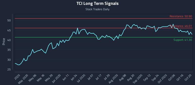 TCI Long Term Analysis for October 21 2025 TCI Long Term Analysis for October 21 2025