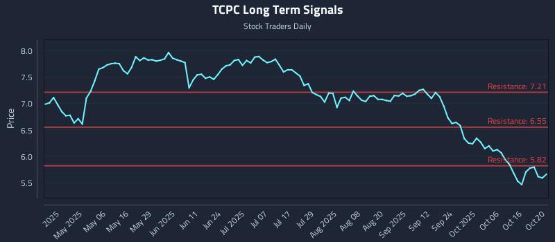 TCPC Long Term Analysis for October 21 2025 TCPC Long Term Analysis for October 21 2025