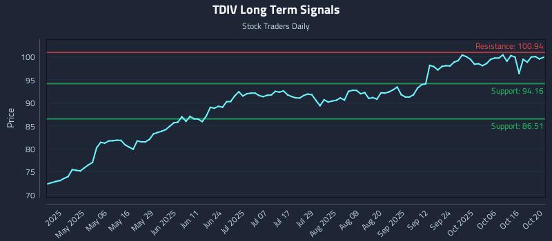 TDIV Long Term Analysis for October 21 2025 TDIV Long Term Analysis for October 21 2025