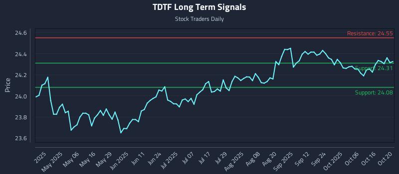 TDTF Long Term Analysis for October 21 2025 TDTF Long Term Analysis for October 21 2025