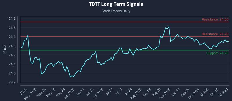 TDTT Long Term Analysis for October 21 2025 TDTT Long Term Analysis for October 21 2025