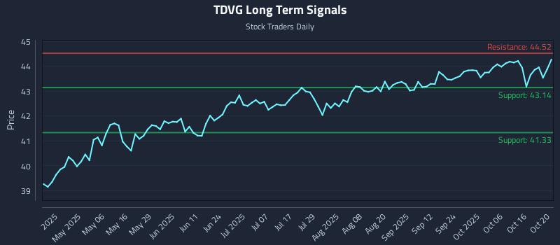 TDVG Long Term Analysis for October 21 2025 TDVG Long Term Analysis for October 21 2025