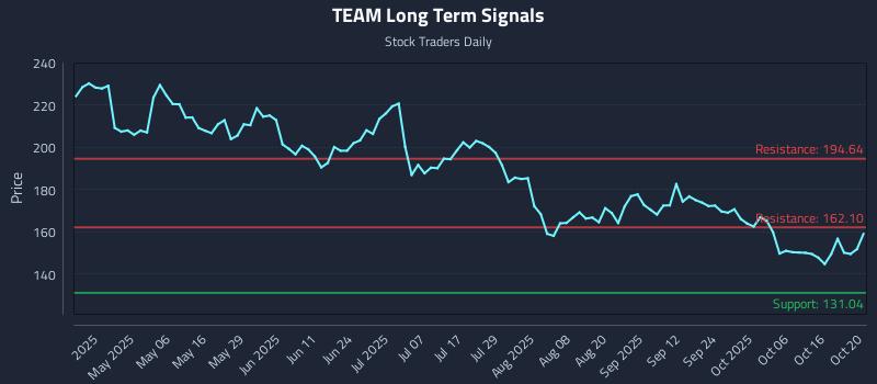 TEAM Long Term Analysis for October 21 2025 TEAM Long Term Analysis for October 21 2025