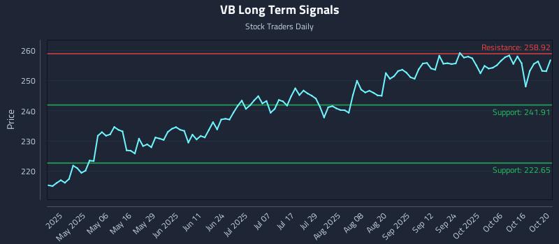 VB Long Term Analysis for October 21 2025 VB Long Term Analysis for October 21 2025