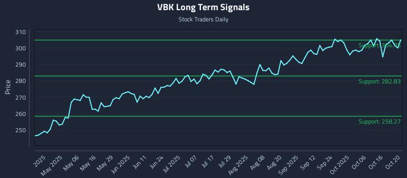 VBK Long Term Analysis for October 21 2025 VBK Long Term Analysis for October 21 2025
