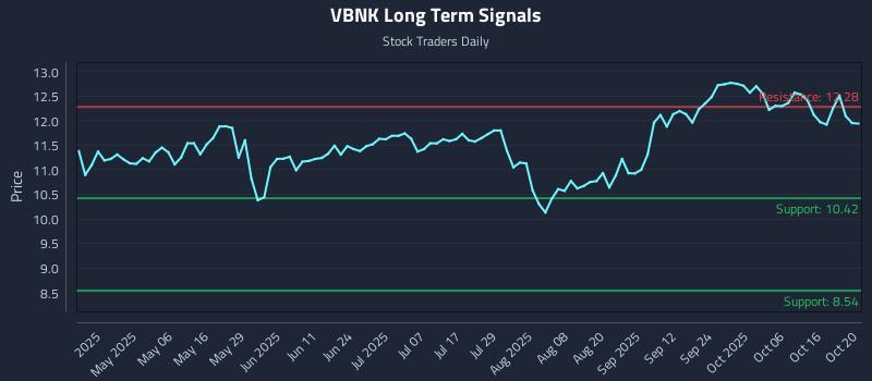 VBNK Long Term Analysis for October 21 2025 VBNK Long Term Analysis for October 21 2025