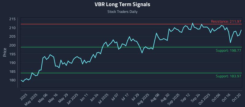 VBR Long Term Analysis for October 21 2025 VBR Long Term Analysis for October 21 2025