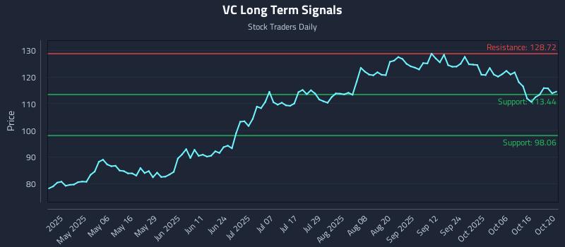 VC Long Term Analysis for October 21 2025 VC Long Term Analysis for October 21 2025