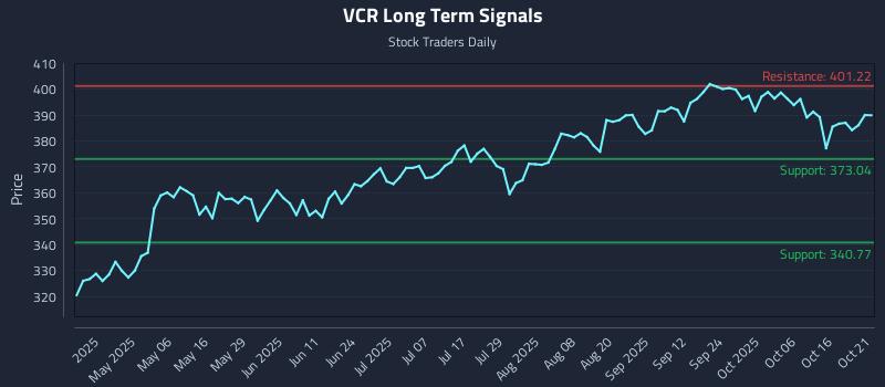 VCR Long Term Analysis for October 21 2025 VCR Long Term Analysis for October 21 2025