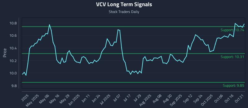 VCV Long Term Analysis for October 21 2025 VCV Long Term Analysis for October 21 2025