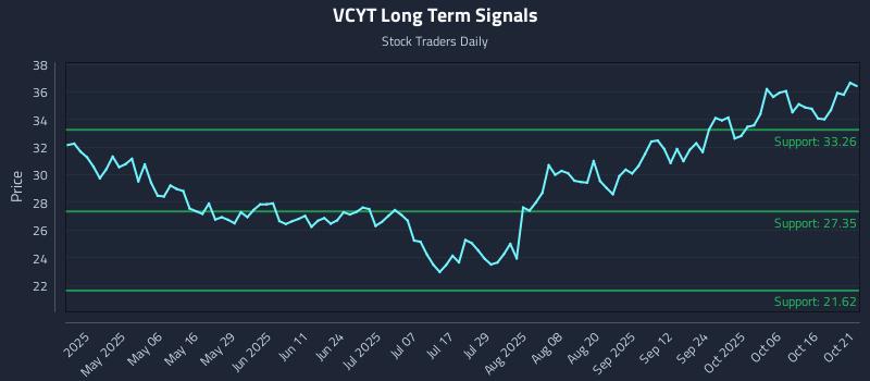 VCYT Long Term Analysis for October 21 2025 VCYT Long Term Analysis for October 21 2025
