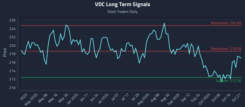VDC Long Term Analysis for October 21 2025 VDC Long Term Analysis for October 21 2025