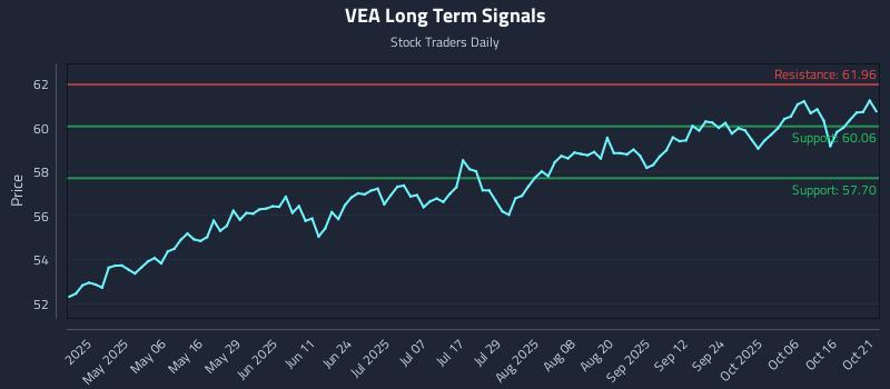 VEA Long Term Analysis for October 21 2025 VEA Long Term Analysis for October 21 2025