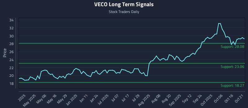 VECO Long Term Analysis for October 21 2025 VECO Long Term Analysis for October 21 2025