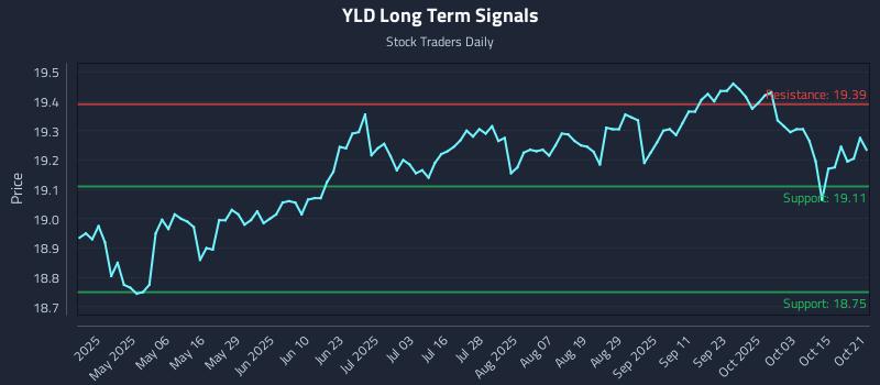 YLD Long Term Analysis for October 21 2025