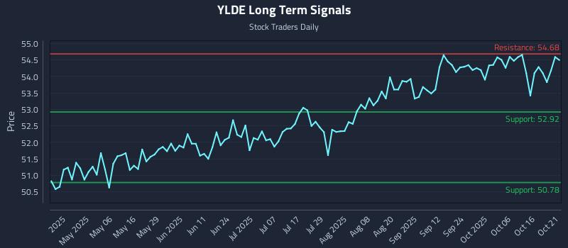 YLDE Long Term Analysis for October 21 2025