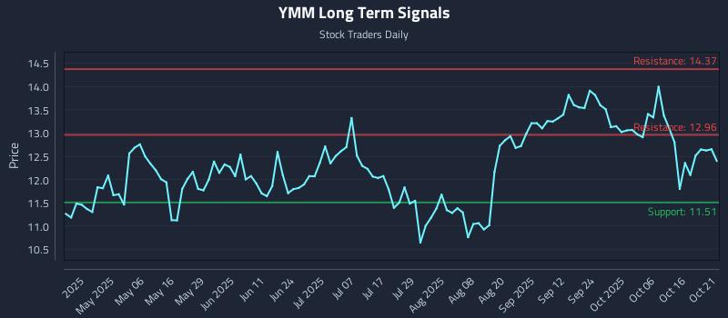 YMM Long Term Analysis for October 21 2025