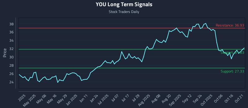 YOU Long Term Analysis for October 21 2025