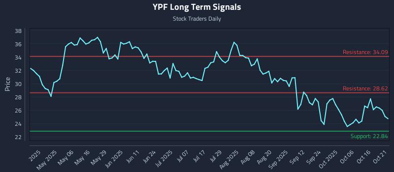YPF Long Term Analysis for October 21 2025 YPF Long Term Analysis for October 21 2025