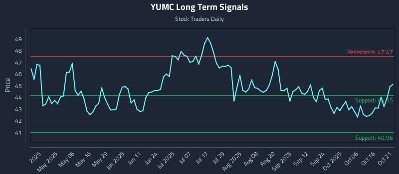 YUMC Long Term Analysis for October 21 2025
