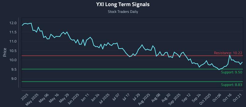 YXI Long Term Analysis for October 21 2025 YXI Long Term Analysis for October 21 2025