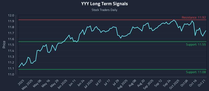 YYY Long Term Analysis for October 21 2025
