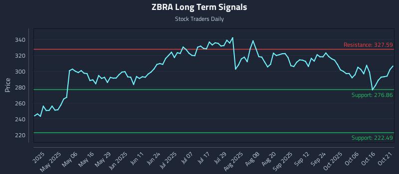 ZBRA Long Term Analysis for October 21 2025