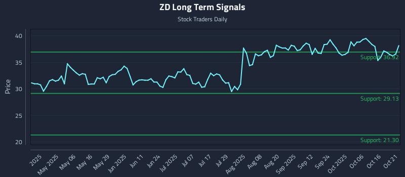 ZD Long Term Analysis for October 21 2025