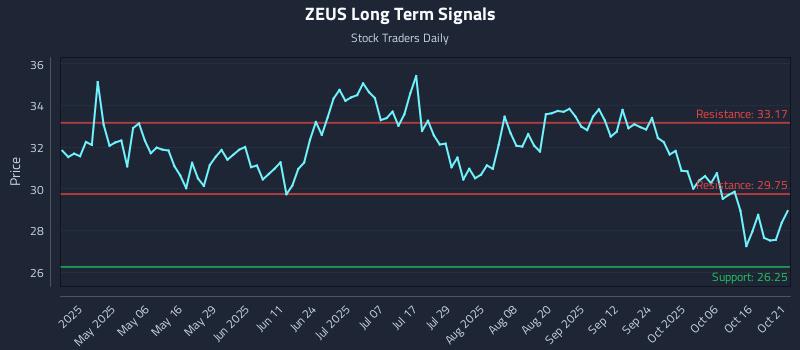 ZEUS Long Term Analysis for October 21 2025