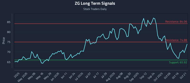 ZG Long Term Analysis for October 21 2025