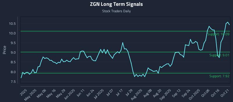 ZGN Long Term Analysis for October 21 2025