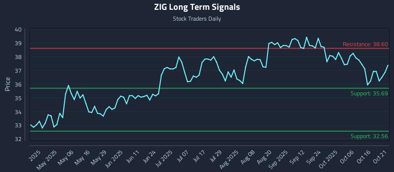ZIG Long Term Analysis for October 21 2025 ZIG Long Term Analysis for October 21 2025