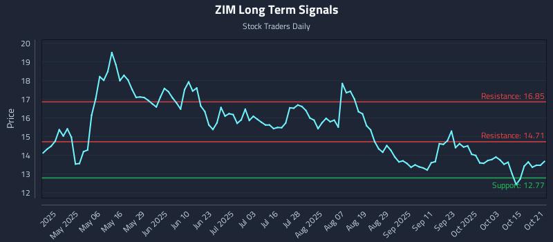 ZIM Long Term Analysis for October 21 2025