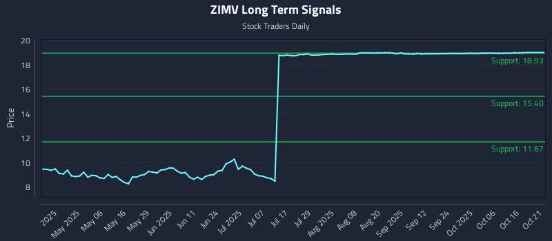 ZIMV Long Term Analysis for October 21 2025