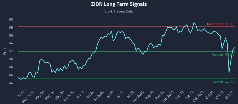 ZION Long Term Analysis for October 21 2025 ZION Long Term Analysis for October 21 2025