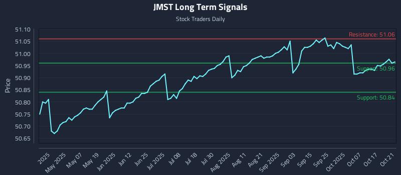 JMST Long Term Analysis for October 22 2025 JMST Long Term Analysis for October 22 2025