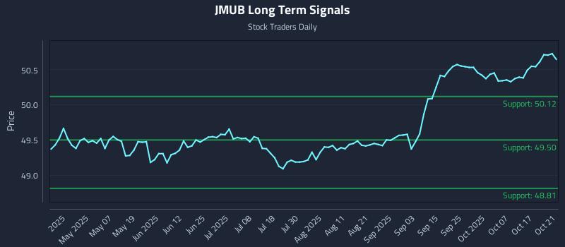 JMUB Long Term Analysis for October 22 2025 JMUB Long Term Analysis for October 22 2025