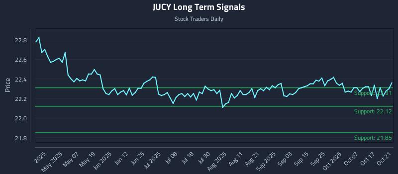 JUCY Long Term Analysis for October 22 2025 JUCY Long Term Analysis for October 22 2025