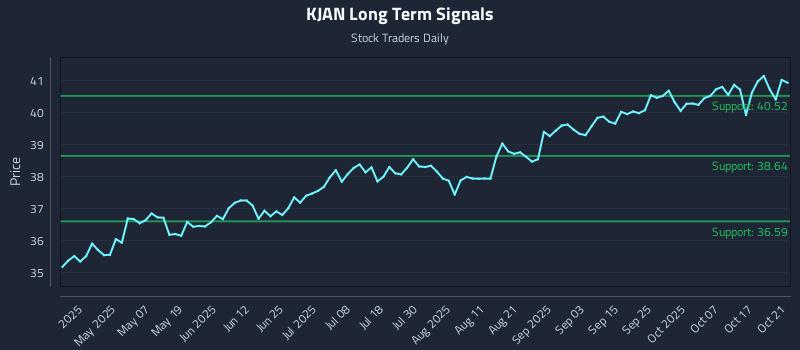 KJAN Long Term Analysis for October 22 2025 KJAN Long Term Analysis for October 22 2025