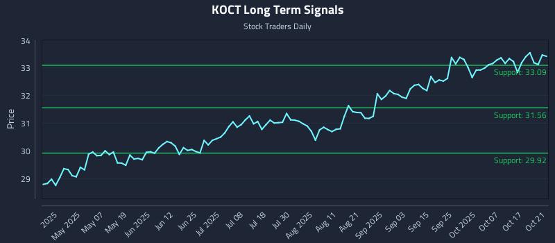 KOCT Long Term Analysis for October 22 2025 KOCT Long Term Analysis for October 22 2025