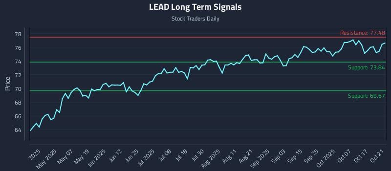 LEAD Long Term Analysis for October 22 2025 LEAD Long Term Analysis for October 22 2025