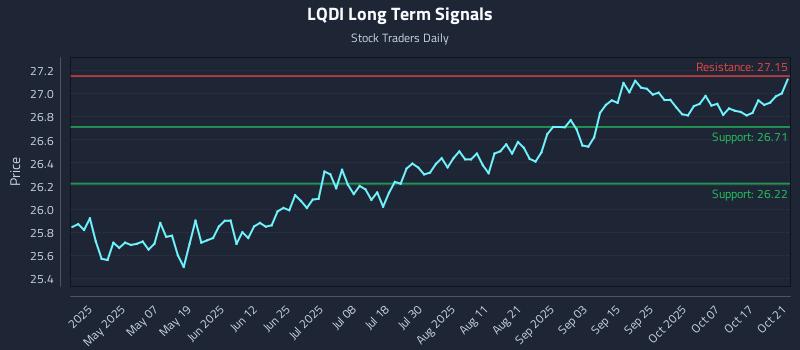 LQDI Long Term Analysis for October 22 2025 LQDI Long Term Analysis for October 22 2025