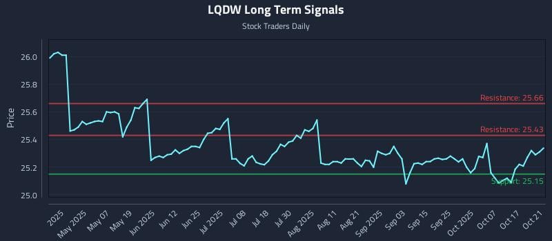 LQDW Long Term Analysis for October 22 2025 LQDW Long Term Analysis for October 22 2025